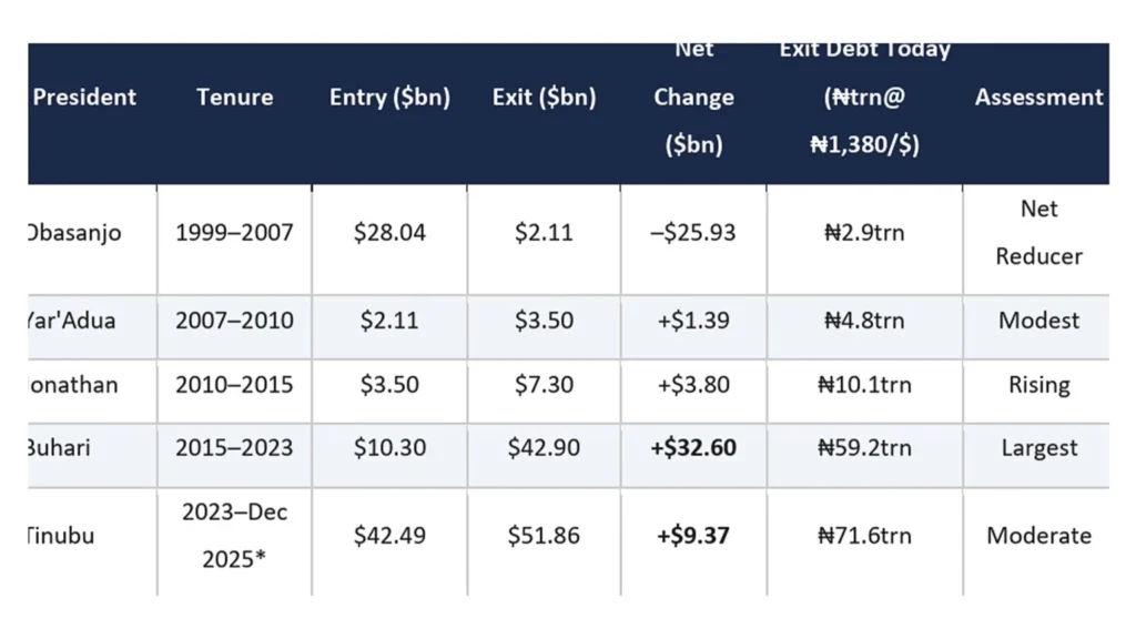 Tinubu not Nigeria’s biggest borrower since 1999, report says Tinubu not Nigeria’s biggest borrower since 1999, report says